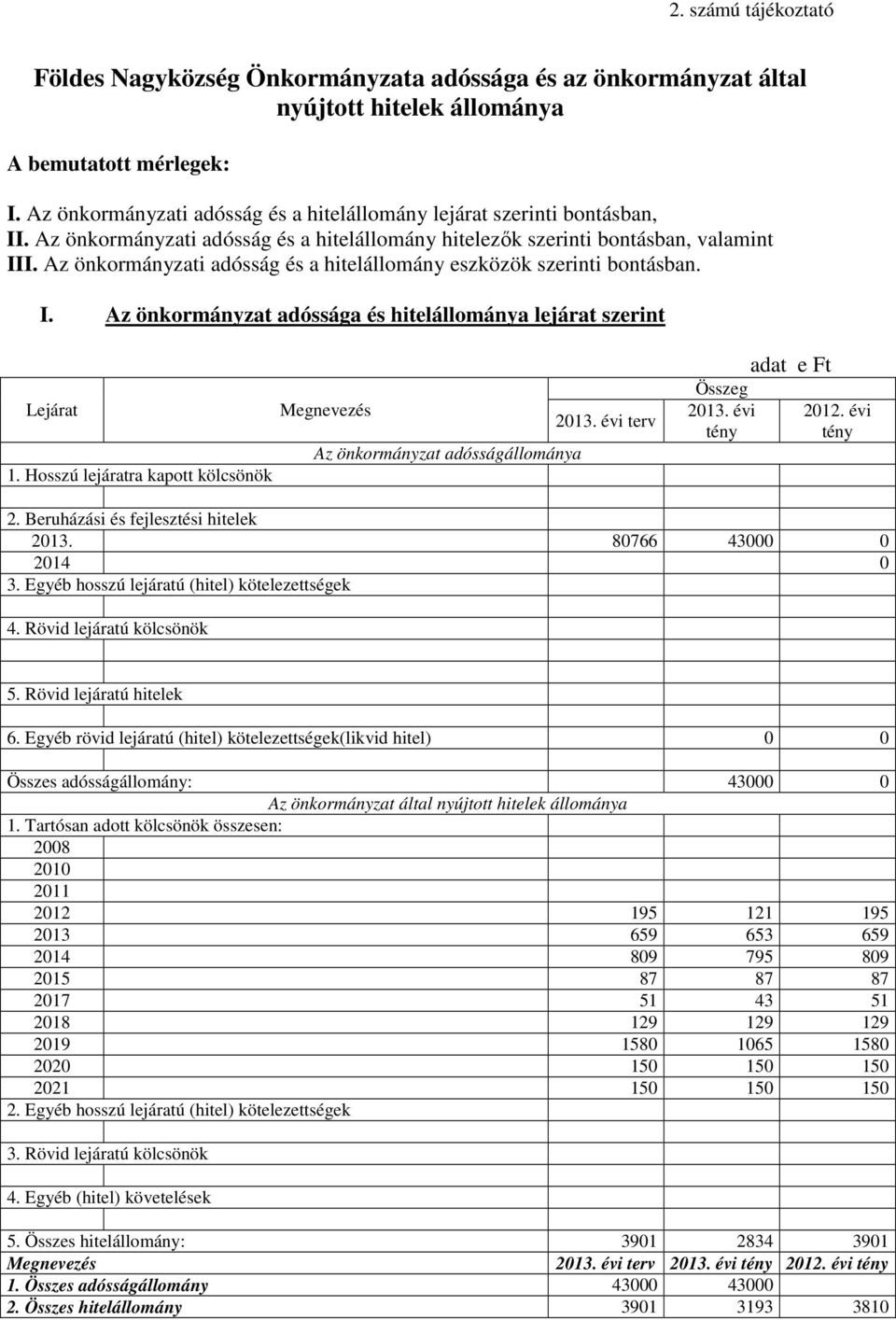 Hosszú lejártr kpott kölcsönök Megnevezés Az önkormányzt dósságállomány 2013. évi terv Összeg 2013. évi tény dt e Ft 2012. évi tény 2. Beruházási és fejlesztési hitelek 2013. 80766 43000 0 2014 0 3.