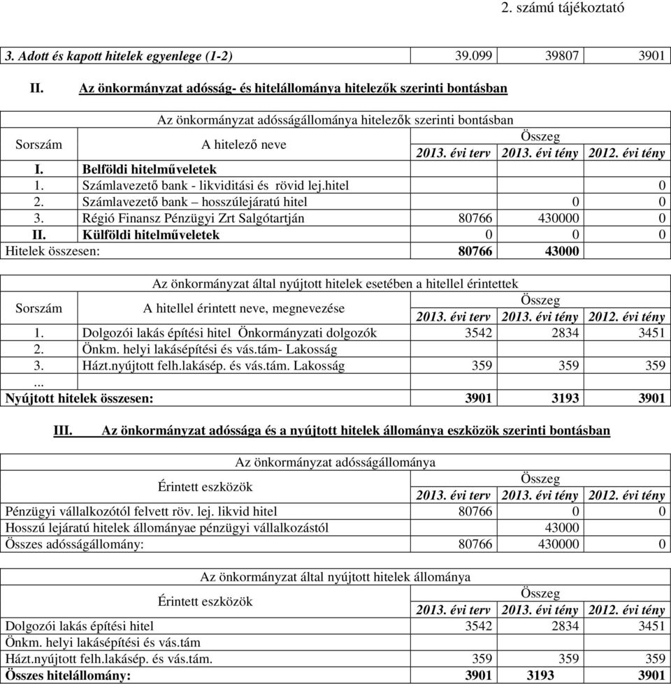 évi tény I. Belföldi hitelműveletek 1. Számlvezető bnk - likviditási és rövid lej.hitel 0 2. Számlvezető bnk hosszúlejártú hitel 0 0 3. Régió Finnsz Pénzügyi Zrt Slgótrtján 80766 430000 0 II.