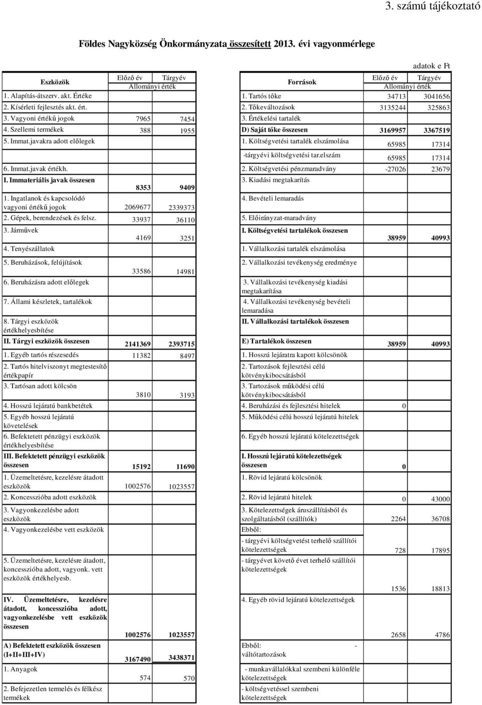 Költségvetési trtlék elszámolás -tárgyévi költségvetési tr.elszám 65985 17314 65985 17314 6. Immt.jvk értékh. 2. Költségvetési pénzmrdvány -27026 23679 I. Immteriális jvk összesen 8353 9409 3.