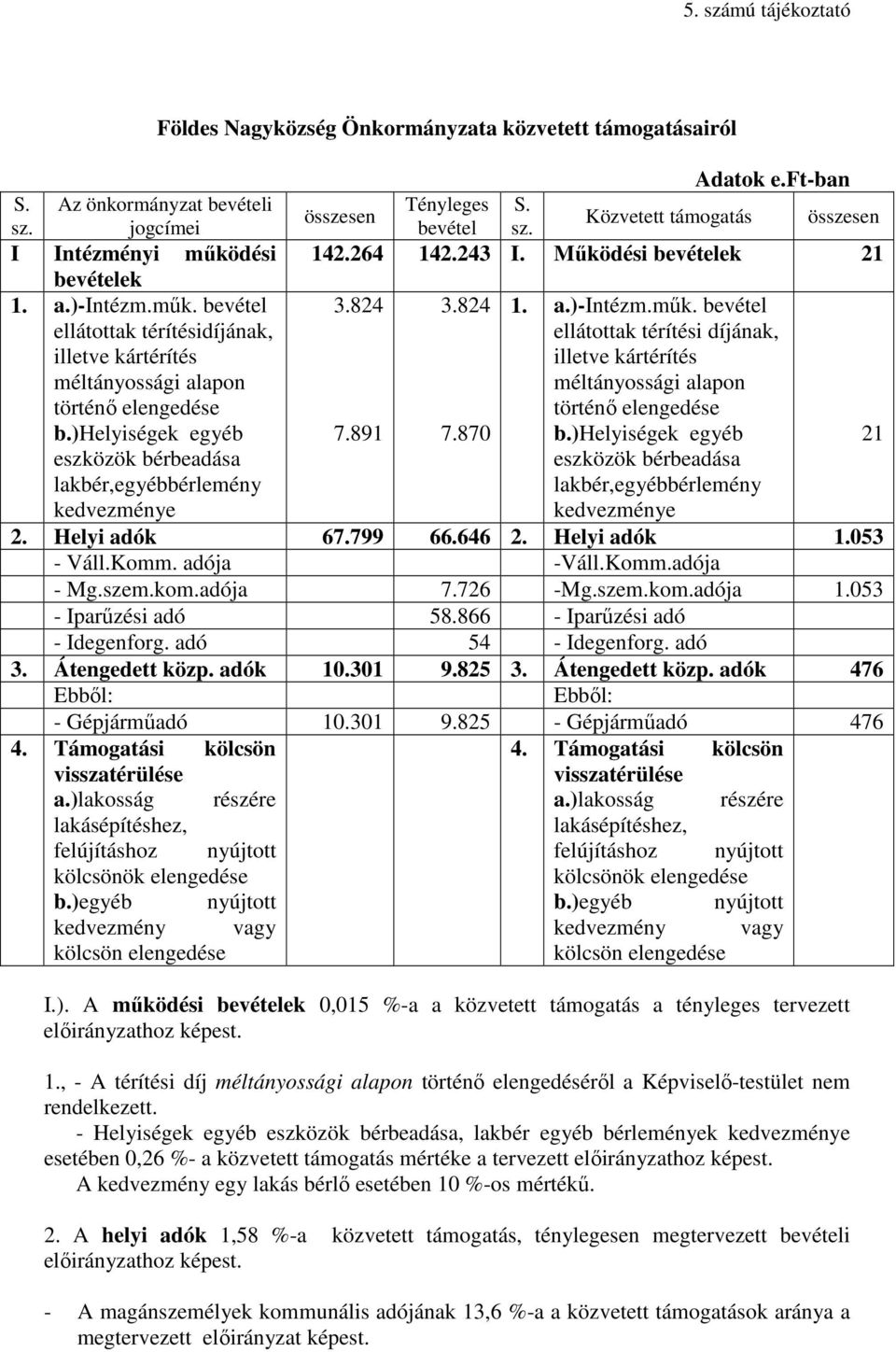 824 3.824 1..)-Intézm.műk. bevétel ellátottk térítési díjánk, illetve kártérítés méltányossági lpon történő elengedése b.)helyiségek egyéb 7.891 7.870 b.