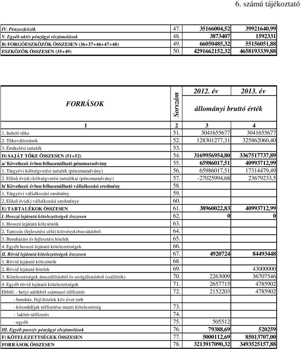 Tőkeváltozások 52. 128301277,31 325862060,40 3. Értékelési trtlék 53. D) SAJÁT TŐKE ÖSSZESEN (51+52) 54. 3169956954,80 3367517737,89 / Következő évben felhsználhtó pénzmrdvány 55.