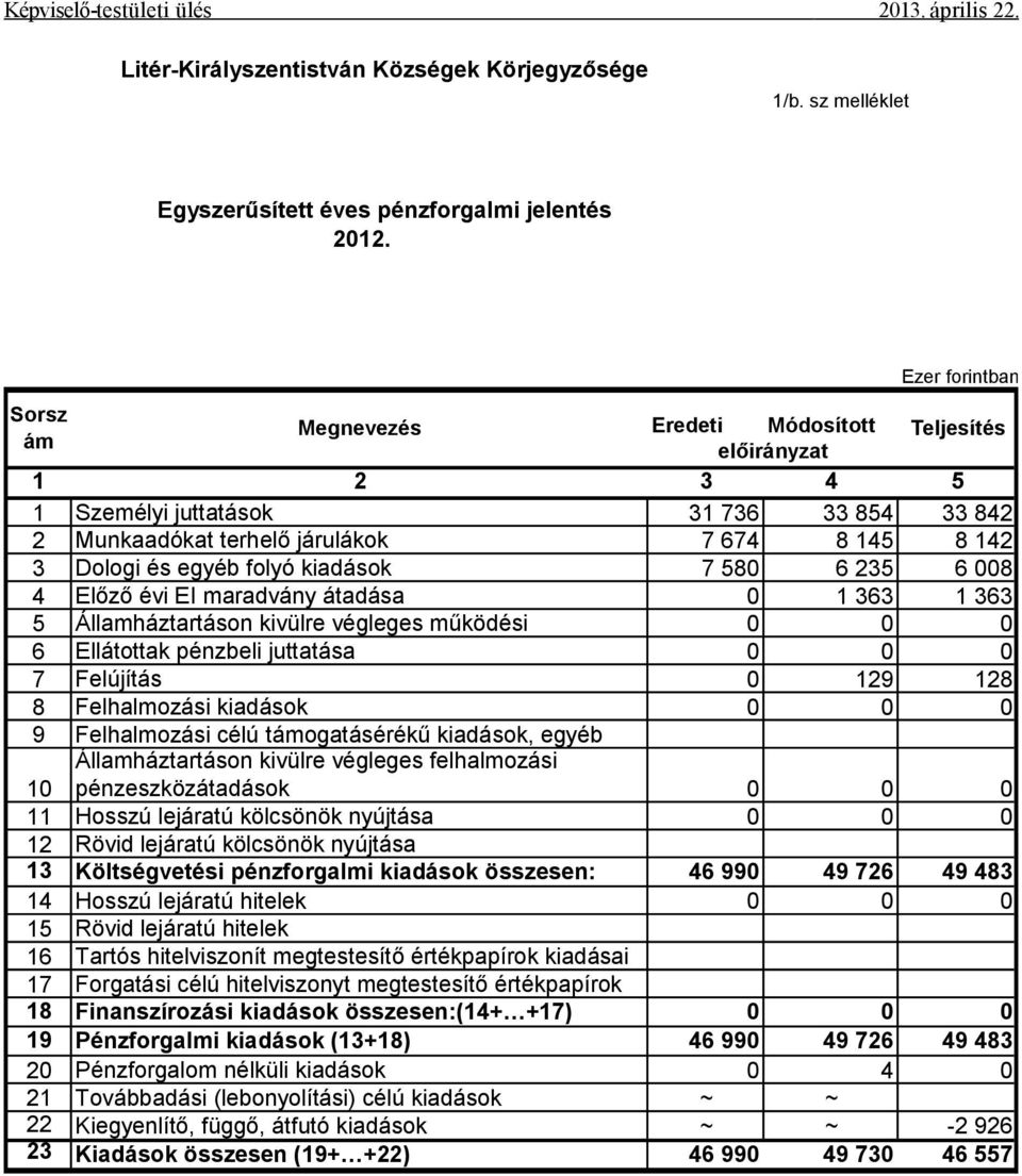 folyó kiadások 7 580 6 235 6 008 4 Előző évi EI maradvány átadása 0 1 363 1 363 5 Államháztartáson kivülre végleges működési 0 0 0 6 Ellátottak pénzbeli juttatása 0 0 0 7 Felújítás 0 129 128 8