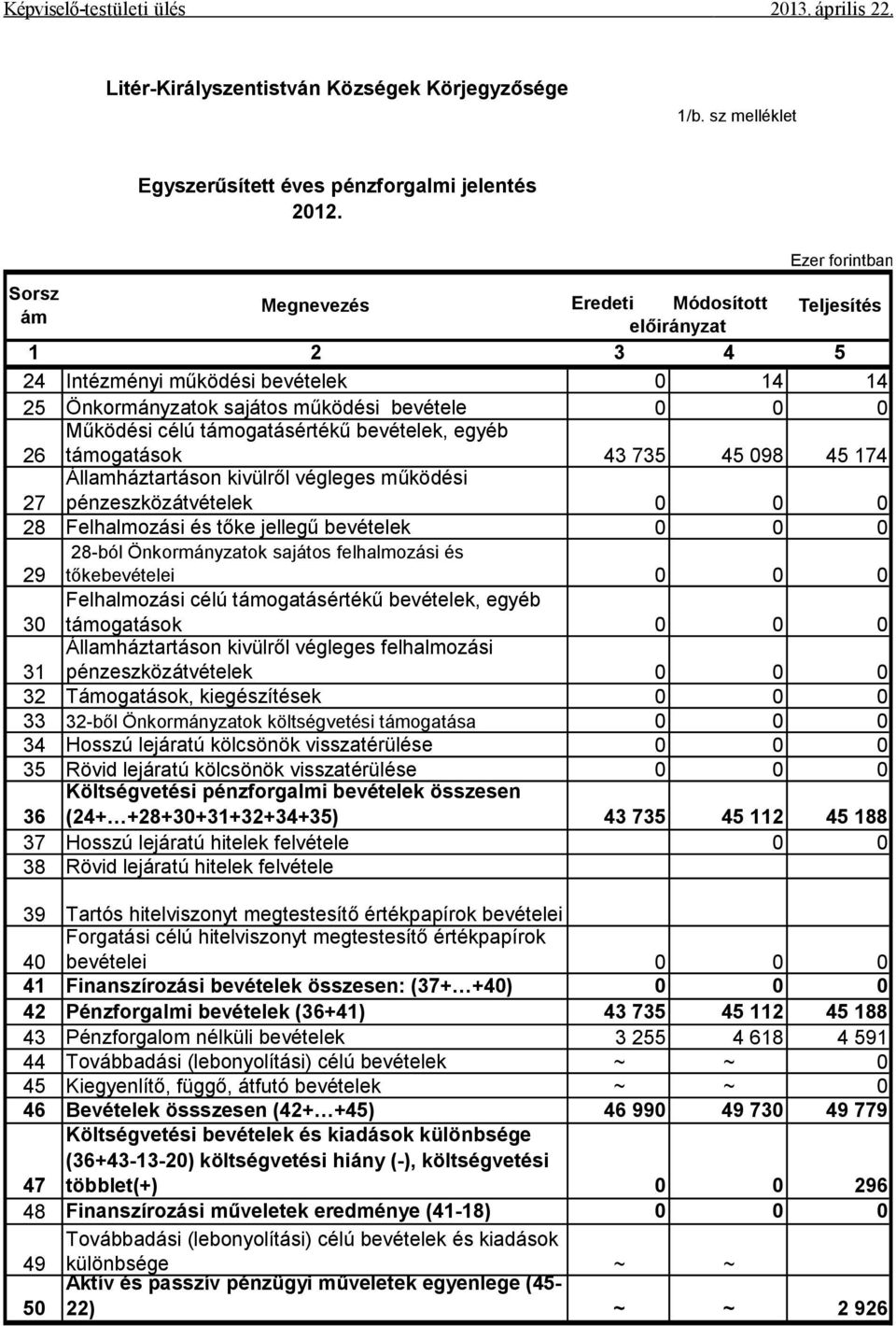 támogatásértékű bevételek, egyéb 26 támogatások 43 735 45 098 45 174 Államháztartáson kivülről végleges működési 27 pénzeszközátvételek 0 0 0 28 Felhalmozási és tőke jellegű bevételek 0 0 0 28-ból