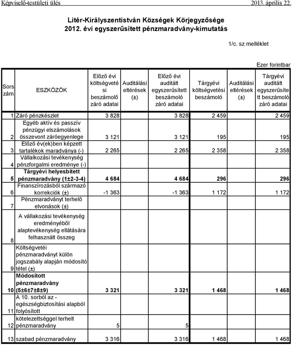 beszámoló Auditálási eltérések (±) Tárgyévi auditált egyszerűsíte tt beszámoló záró adatai 1 Záró pénzkészlet 3 828 3 828 2 459 2 459 Egyéb aktív és passzív pénzügyi elszámolások 2 összevont