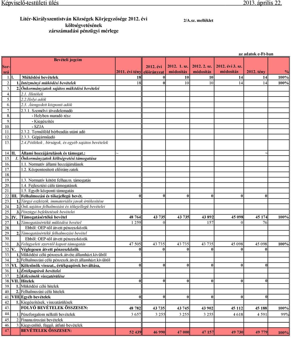 2. Önkormányzatok sajátos működési bevételei 4. 2.1. Illetékek 5. 2.2.Helyi adók 6. 2.3. Átengedett központi adók 7. 2.3.1. Személyi jövedelemadó 8. - Helyben maradó rész 9. - Kiegészítés 10.