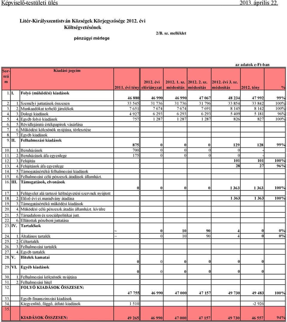 2. Munkaadókat terhelő járulékok 7 651 7 674 7 674 7 691 8 145 8 142 100% 4. 3. Dologi kiadások 4 927 6 293 6 293 6 293 5 409 5 181 96% 5. 4. Egyéb folyó kiadások 757 1 287 1 287 1 287 826 827 100% 6.