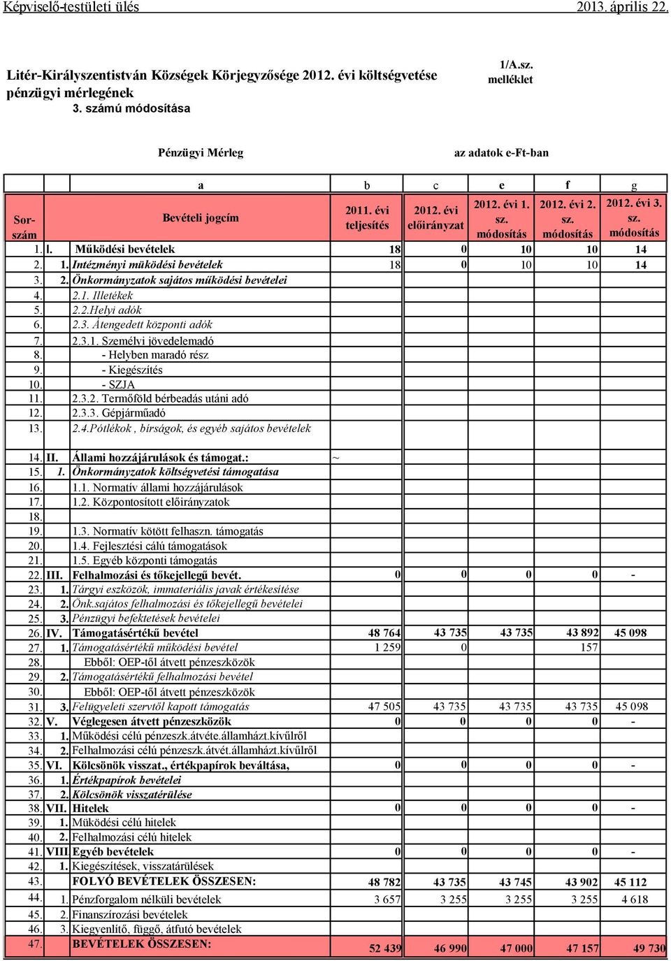 2. Önkormányzatok sajátos működési bevételei 4. 2.1. Illetékek 5. 2.2.Helyi adók 6. 2.3. Átengedett központi adók 7. 2.3.1. Személyi jövedelemadó 8. - Helyben maradó rész 9. - Kiegészítés 10.