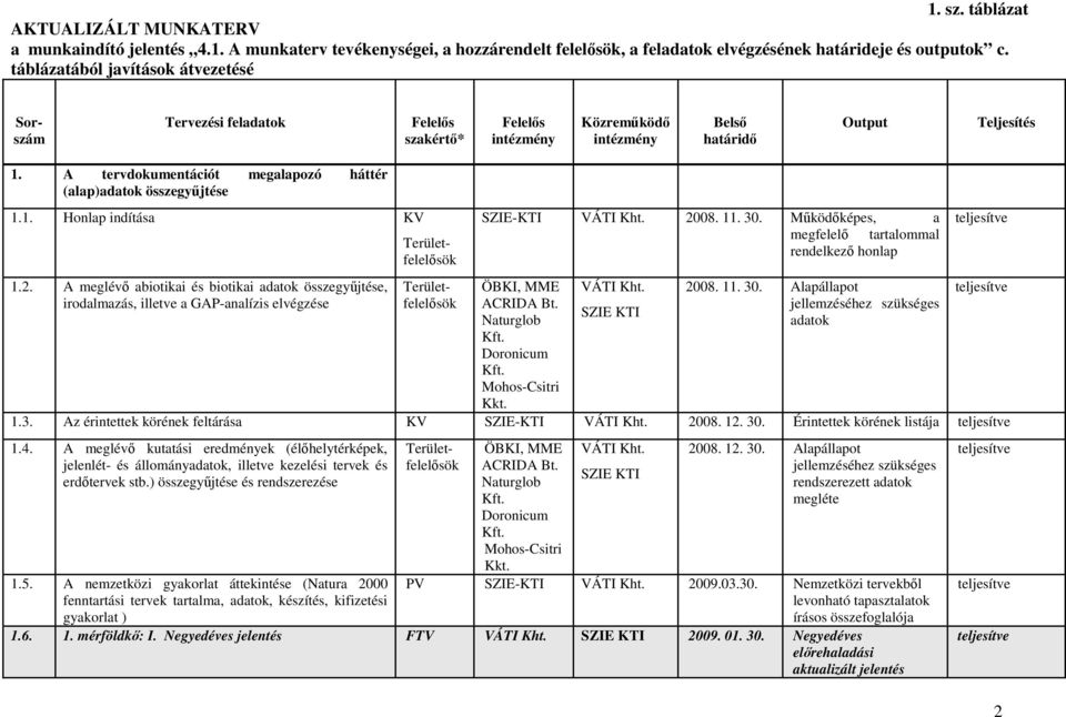 A tervdokumentációt megalapozó háttér (alap)adatok összegyőjtése 1.1. Honlap indítása KV 1.2.