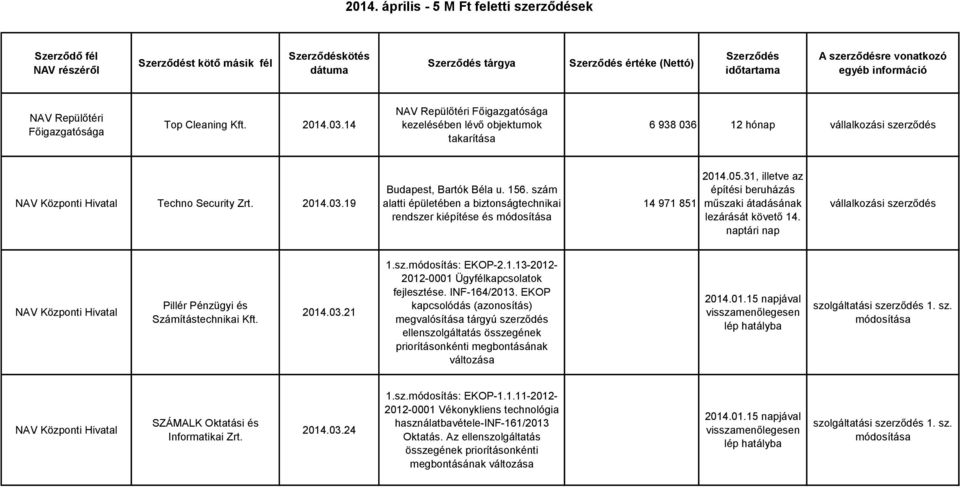 156. szám alatti épületében a biztonságtechnikai rendszer kiépítése és 14 971 851 2014.05.31, illetve az építési beruházás műszaki átadásának lezárását követő 14. naptári nap Számítástechnikai Kft.