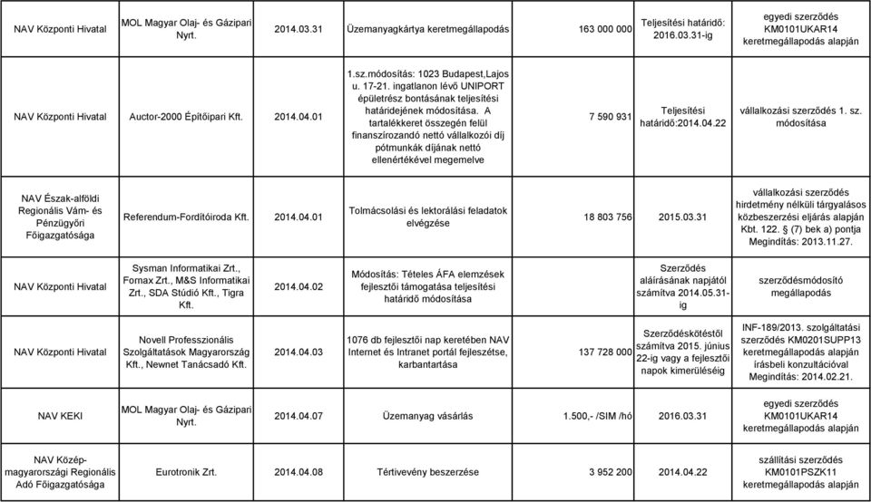 A tartalékkeret összegén felül finanszírozandó nettó vállalkozói díj pótmunkák díjának nettó ellenértékével megemelve 7 590 931 Teljesítési határidő:2014.04.22 1. sz.