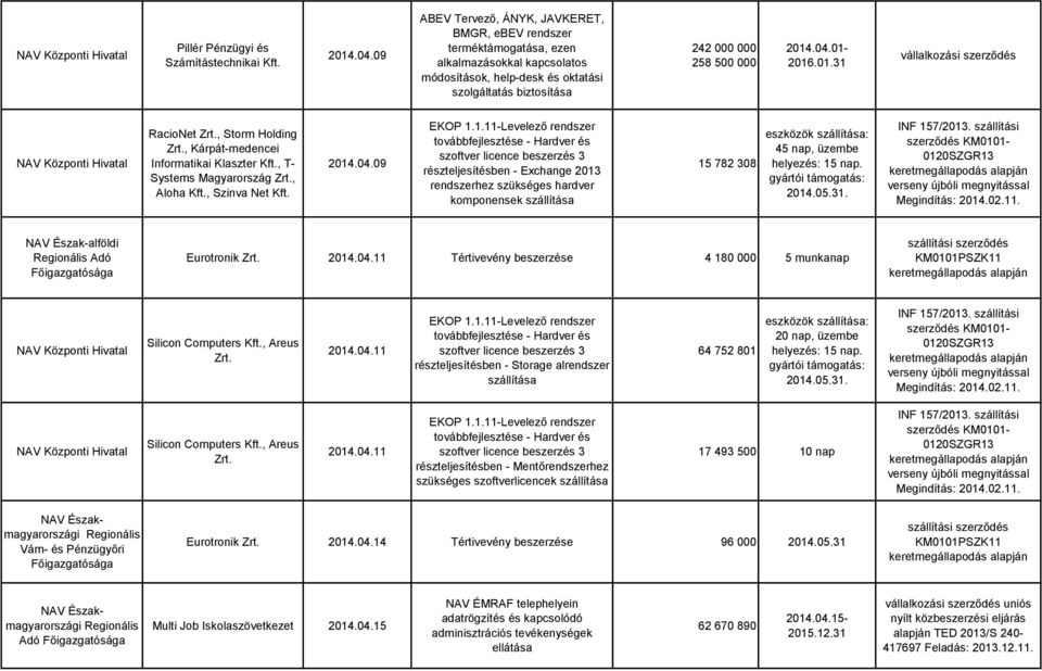 01-2016.01.31 RacioNet Zrt., Storm Holding Zrt., Kárpát-medencei Informatikai Klaszter Kft., T- Systems Magyarország Zrt., Aloha Kft., Szinva Net Kft. 2014.04.09 EKOP 1.1.11-Levelező rendszer