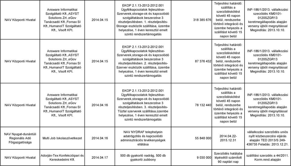 részteljesítés- Storage eszközök szállítása, üzembe helyezése, 1 éven keresztül emelt szintű rendszertámogatás 318 385 676 szállítás a szerződéskötést követő 45 napon belül, rendszerbe történő