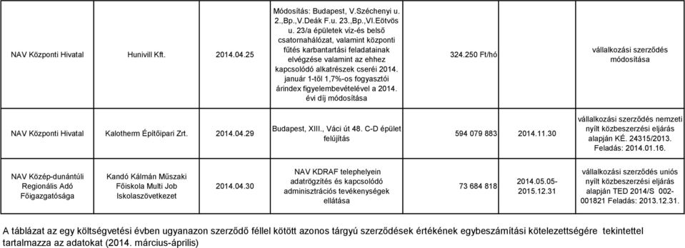 január 1-től 1,7%-os fogyasztói árindex figyelembevételével a 2014. évi díj 324.250 Ft/hó Kalotherm Építőipari Zrt. 2014.04.29 Budapest, XIII., Váci út 48. C-D épület felújítás 594 079 883 2014.11.