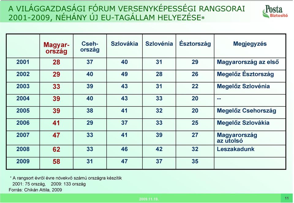 20 -- 2005 39 38 41 32 20 Megelız Csehország 2006 41 29 37 33 25 Megelız Szlovákia 2007 2008 47 62 33 33 41 46 39 42 27 32 Magyarország az utolsó