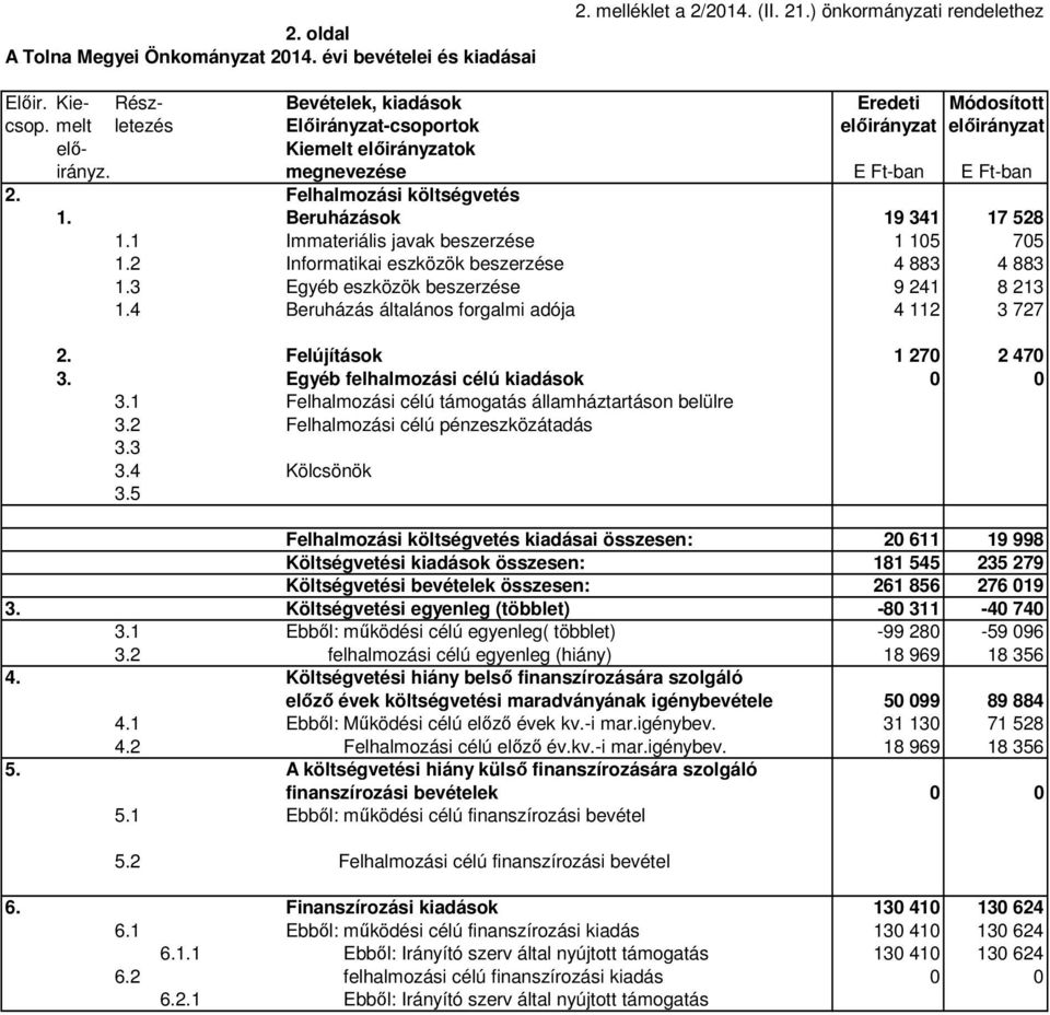 1 Immateriális javak beszerzése 1 105 705 1.2 Informatikai eszközök beszerzése 4 883 4 883 1.3 Egyéb eszközök beszerzése 9 241 8 213 1.4 Beruházás általános forgalmi adója 4 112 3 727 2.