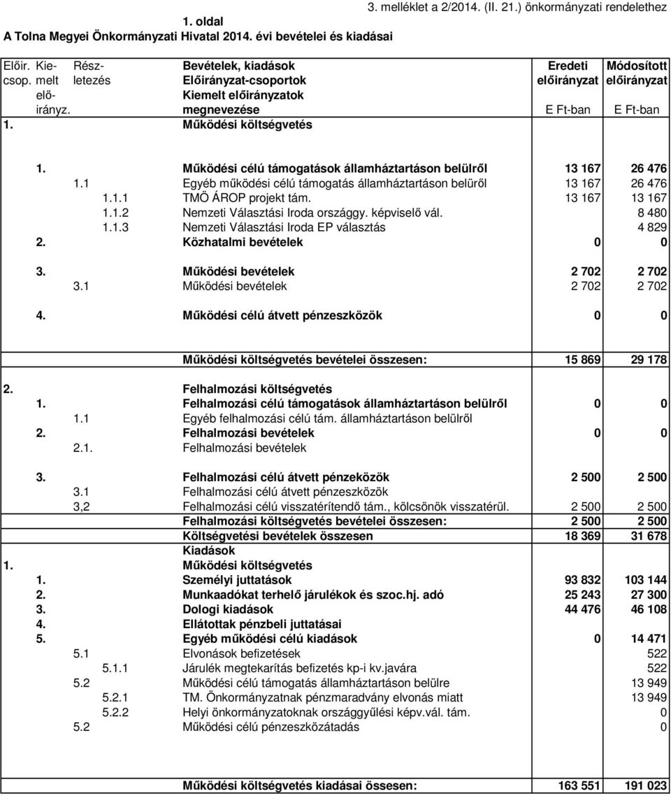 Működési célú támogatások államháztartáson belülről 13 167 26 476 1.1 Egyéb működési célú támogatás államháztartáson belüről 13 167 26 476 1.1.1 TMÖ ÁROP projekt tám. 13 167 13 167 1.1.2 Nemzeti Választási Iroda országgy.