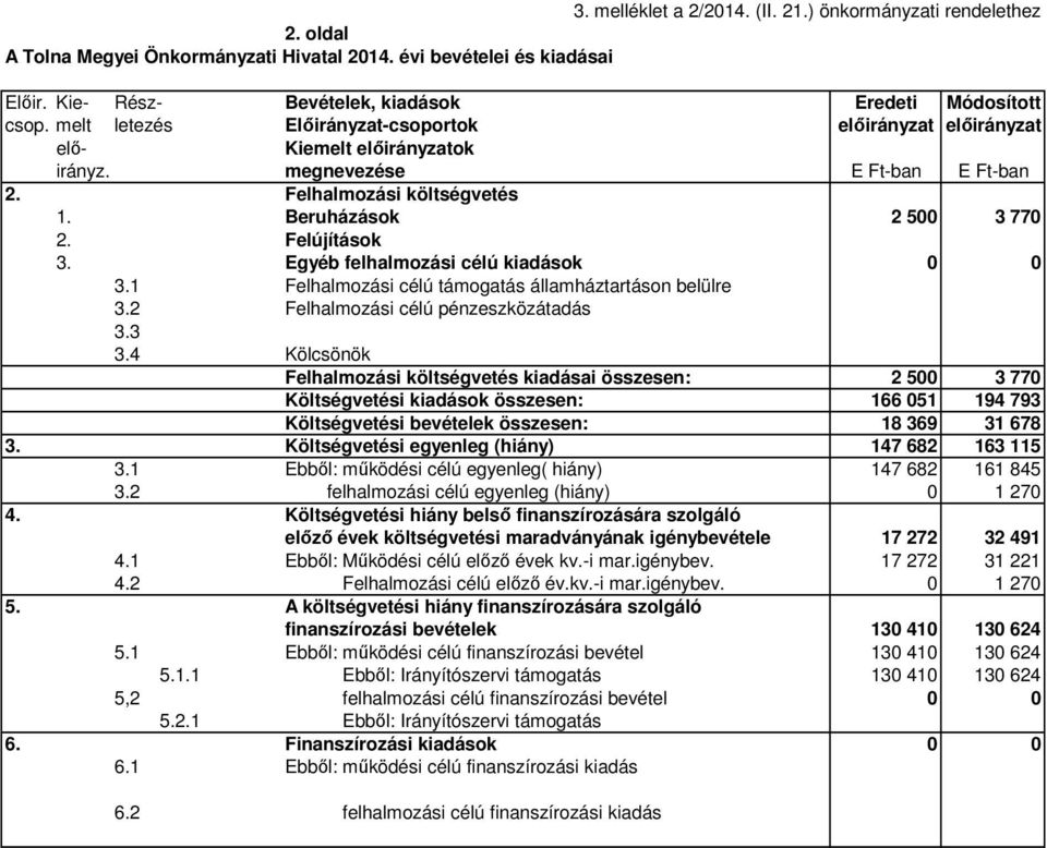 Egyéb felhalmozási célú kiadások 0 0 3.1 Felhalmozási célú támogatás államháztartáson belülre 3.2 Felhalmozási célú pénzeszközátadás 3.3 3.