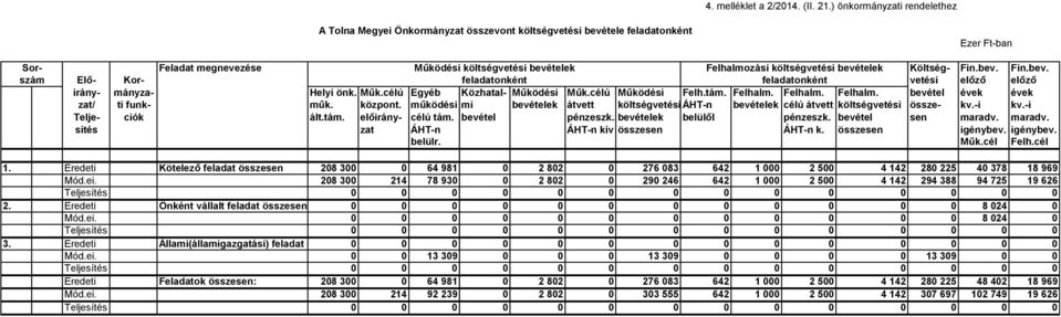 költségvetési bevételek Költség- Fin.bev. Fin.bev. Elő- Kor- feladatonként feladatonként vetési előző előző irány- mányza- Helyi önk. Műk.célú Egyéb Közhatal- Működési Műk.célú Működési Felh.tám.