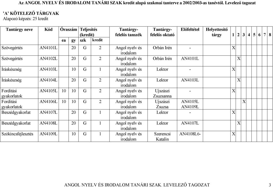 AN4102L 20 G 2 Angol nyelv és Íráskészség AN4103L 10 G 1 Angol nyelv és Íráskészség AN4104L 20 G 2 Angol nyelv és Fordítási AN4105L 10 10 G 2 Angol nyelv és gyakorlatok Fordítási AN4106L 10 10 G 2