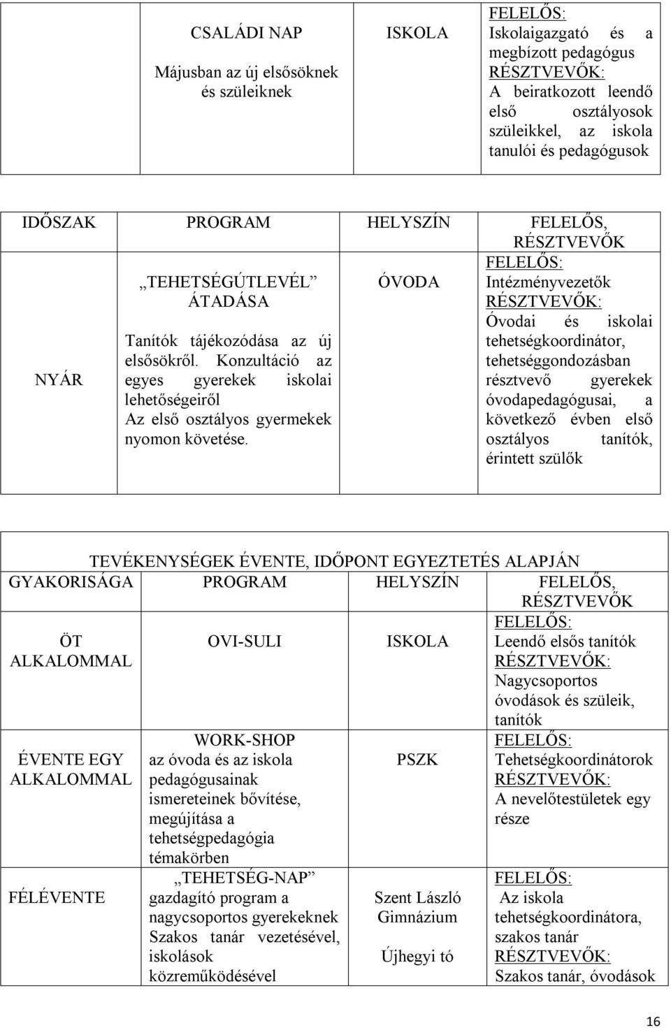 Konzultáció az tehetséggondozásban NYÁR egyes gyerekek iskolai résztvevő gyerekek lehetőségeiről óvodapedagógusai, a Az első osztályos gyermekek következő évben első nyomon követése.