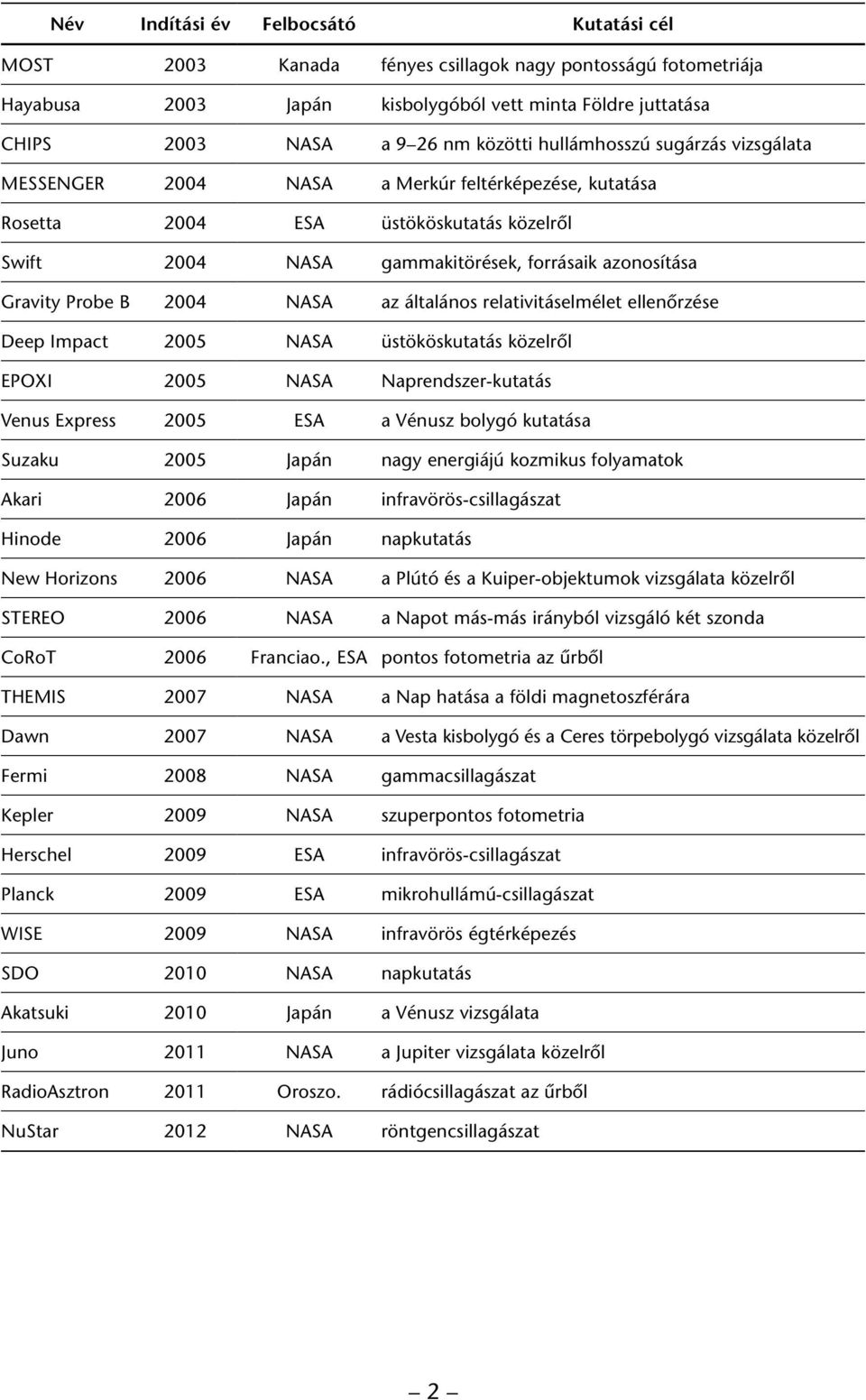 2004 NASA az általános relativitáselmélet ellenôrzése Deep Impact 2005 NASA üstököskutatás közelrôl EPOXI 2005 NASA Naprendszer-kutatás Venus Express 2005 ESA a Vénusz bolygó kutatása Suzaku 2005