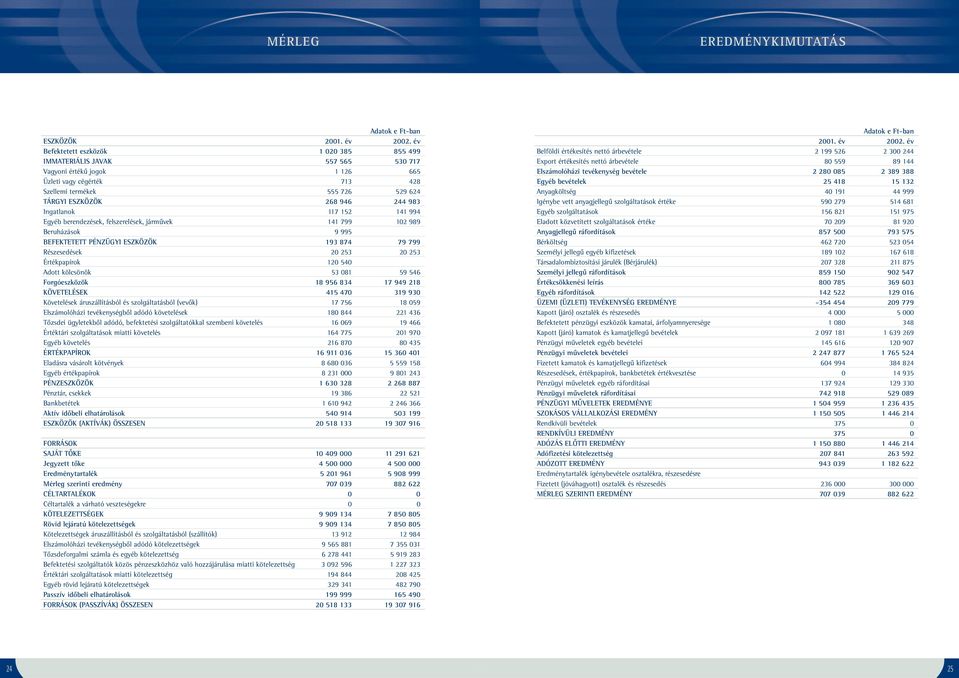 Ingatlanok 117 152 141 994 Egyéb berendezések, felszerelések, jármûvek 141 799 12 989 Beruházások 9 995 BEFEKTETETT PÉNZÜGYI ESZKÖZÖK 193 874 79 799 Részesedések 2 253 2 253 Értékpapírok 12 54 Adott