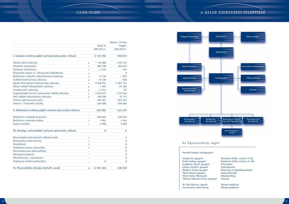 Céltartalék-képzés és -felhasználás különbözete ± Befektetett eszközök értékesítésének eredménye ± 13 728 1 997 Szállítói kötelezettség változása ± -14 22-928 Egyéb rövid lejáratú kötelezettség