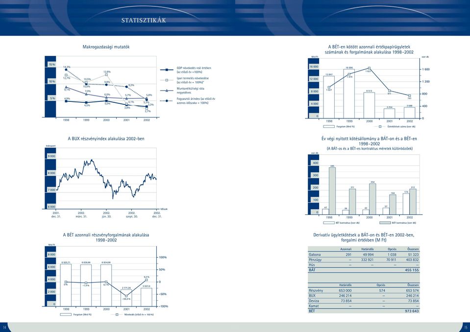 elôzô év azonos idôszaka = 1%) 16 12 8 4 13 847 127 16 6 1 474 1 627 8513 911 3 254 741 3 688 1 6 1 2 8 4 1998 1999 2 21 22 1998 1999 2 21 22 Forgalom (Mrd Ft) Üzletkötések száma (ezer db) Indexpont