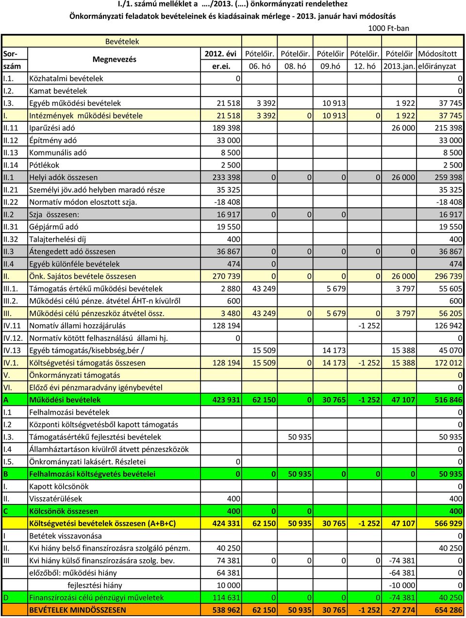 Intézmények működési bevétele 21 518 3 392 0 10 913 0 1 922 37 745 II.11 Iparűzési adó 189 398 26 000 215 398 II.12 Építmény adó 33 000 33 000 II.13 Kommunális adó 8 500 8 500 II.