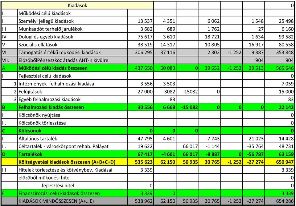 582 V Szociális ellátások 38 519 14 317 10 805 16 917 80 558 VI Támogatás értékű működési kiadások 306 295 37 116 2 302 1 252 9 387 353 848 VII.
