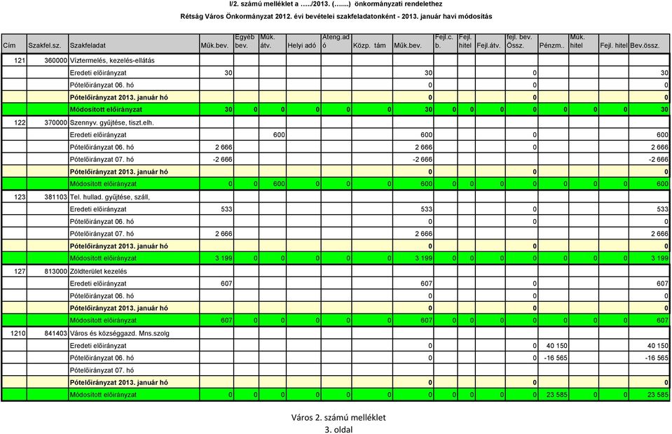 121 360000 Víztermelés, kezelés-ellátás Eredeti előirányzat 30 30 0 30 Pótelőirányzat 06. hó 0 0 0 Pótelőirányzat 2013.