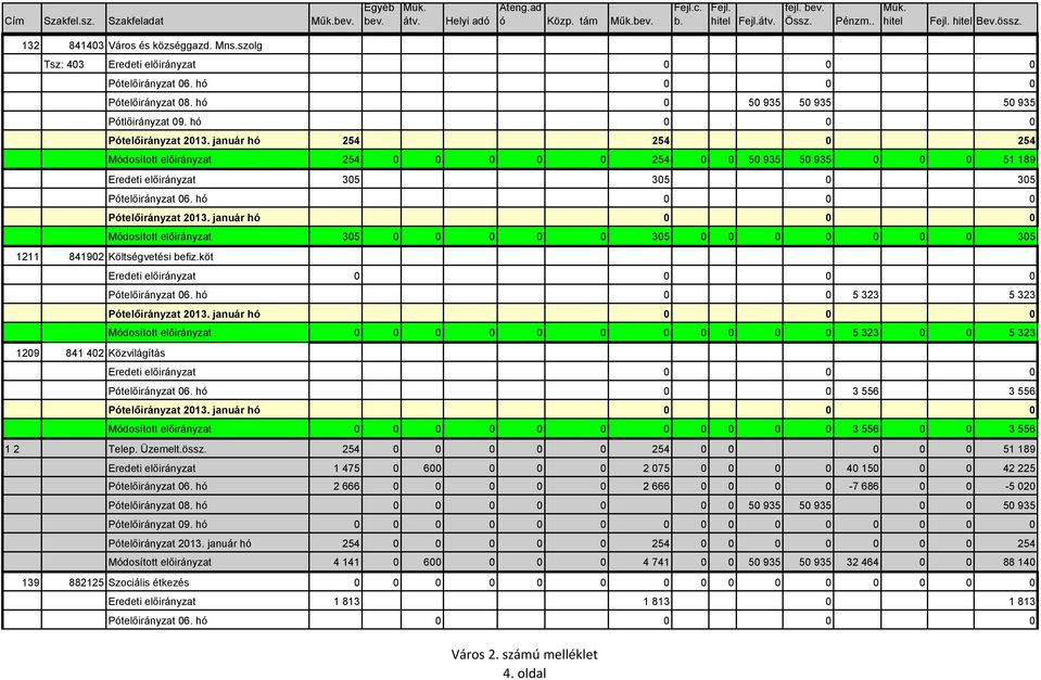 január hó 254 254 0 254 Módosított előirányzat 254 0 0 0 0 0 254 0 0 50 935 50 935 0 0 0 51 189 Eredeti előirányzat 305 305 0 305 Pótelőirányzat 06. hó 0 0 0 Pótelőirányzat 2013.