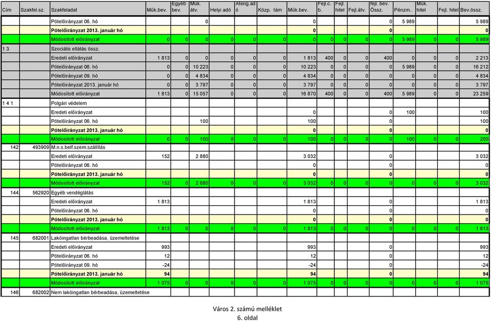 Eredeti előirányzat 1 813 0 0 0 0 0 1 813 400 0 0 400 0 0 0 2 213 Pótelőirányzat 06. hó 0 0 10 223 0 0 0 10 223 0 0 0 0 5 989 0 0 16 212 Pótelőirányzat 09.