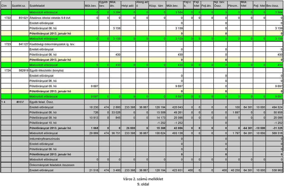 hó 3 159 3 159 0 3 159 Pótelőirányzat 2013. január hó 0 0 0 Módosított előirányzat 0 0 3 159 0 0 0 3 159 0 0 0 0 0 0 0 3 159 1723 841127 Kisebbségi önkormányzatok ig. tev.