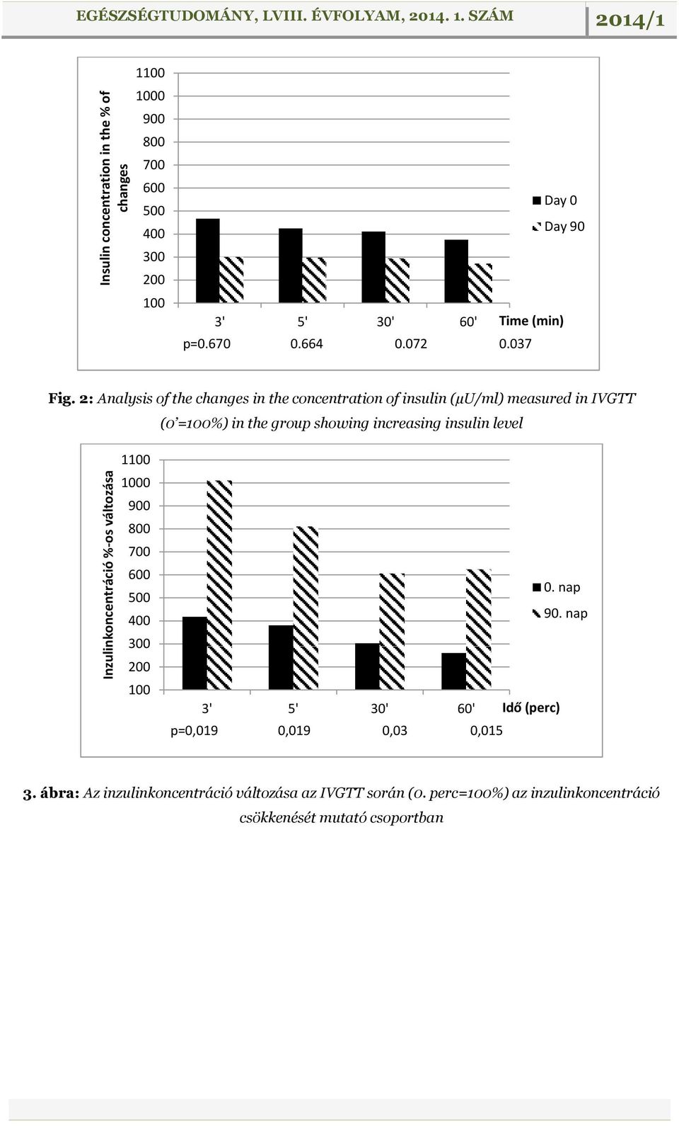 2: Analysis of the changes in the concentration of insulin (µu/ml) measured in IVGTT (0 =100%) in the group showing increasing insulin level 1100 1000 900