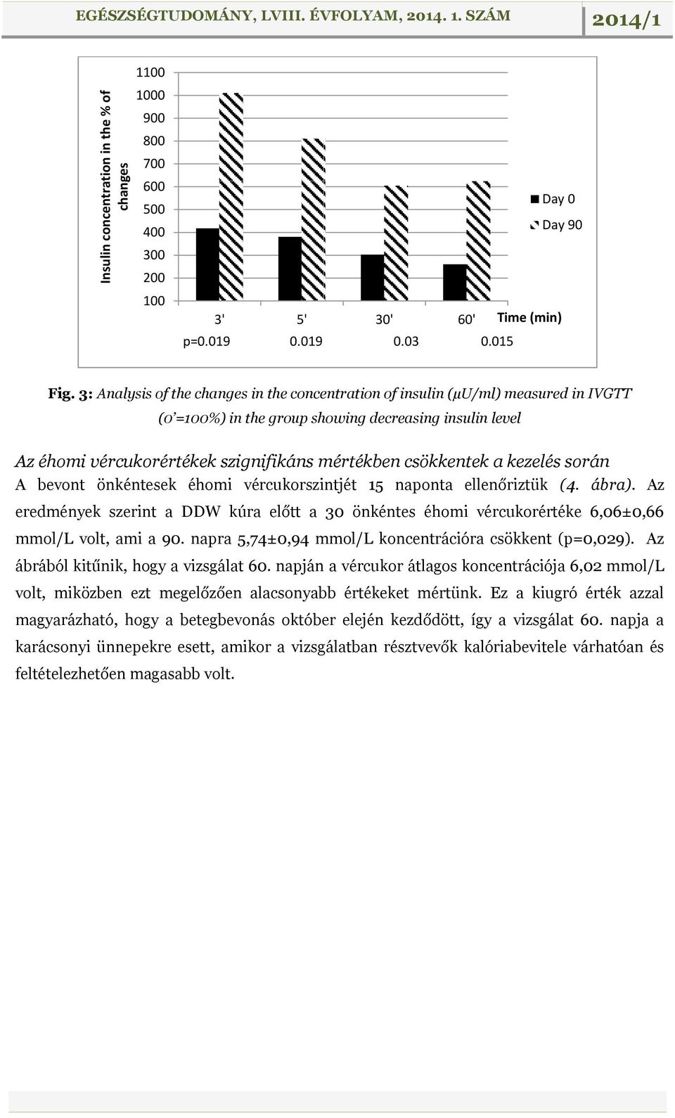 3: Analysis of the changes in the concentration of insulin (µu/ml) measured in IVGTT (0 =100%) in the group showing decreasing insulin level Az éhomi vércukorértékek szignifikáns mértékben csökkentek