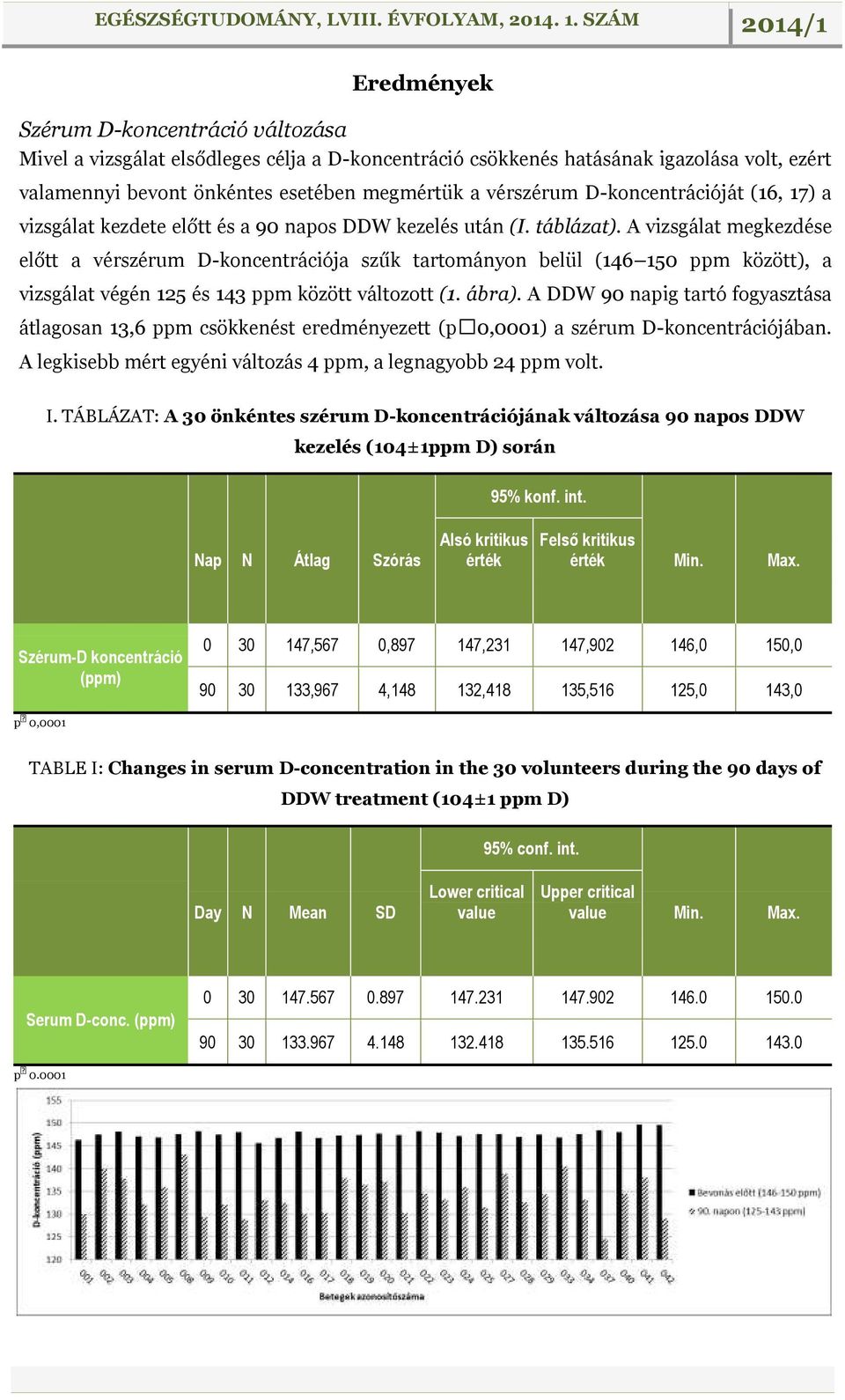 A vizsgálat megkezdése előtt a vérszérum D-koncentrációja szűk tartományon belül (146 150 ppm között), a vizsgálat végén 125 és 143 ppm között változott (1. ábra).