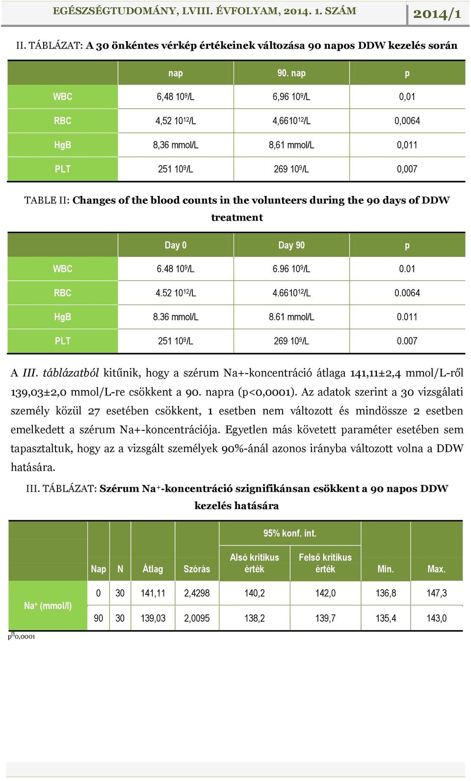 volunteers during the 90 days of DDW treatment Day 0 Day 90 p WBC 6.48 10 9 /L 6.96 10 9 /L 0.01 RBC 4.52 10 12 /L 4.6610 12 /L 0.0064 HgB 8.36 mmol/l 8.61 mmol/l 0.011 PLT 251 10 9 /L 269 10 9 /L 0.