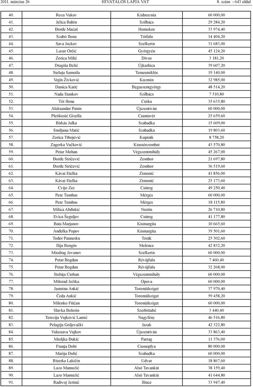 Vojin Živković Kuzmin 32 985,00 50. Danica Katić Begaszentgyörgy 48 514,20 51. Nada Stankov Szilbács 7 510,80 52. Tót Ilona Csóka 35 635,80 53. Aleksandar Panin Újszentiván 60 000,00 54.