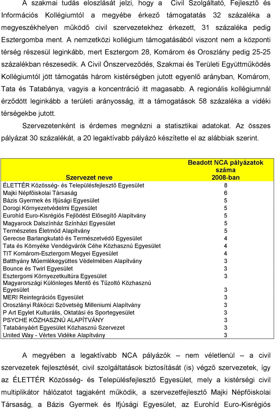 A Civil Önszerveződés, Szakmai és Területi Együttműködés Kollégiumtól jött támogatás három kistérségben jutott egyenlő arányban, Komárom, Tata és Tatabánya, vagyis a koncentráció itt magasabb.