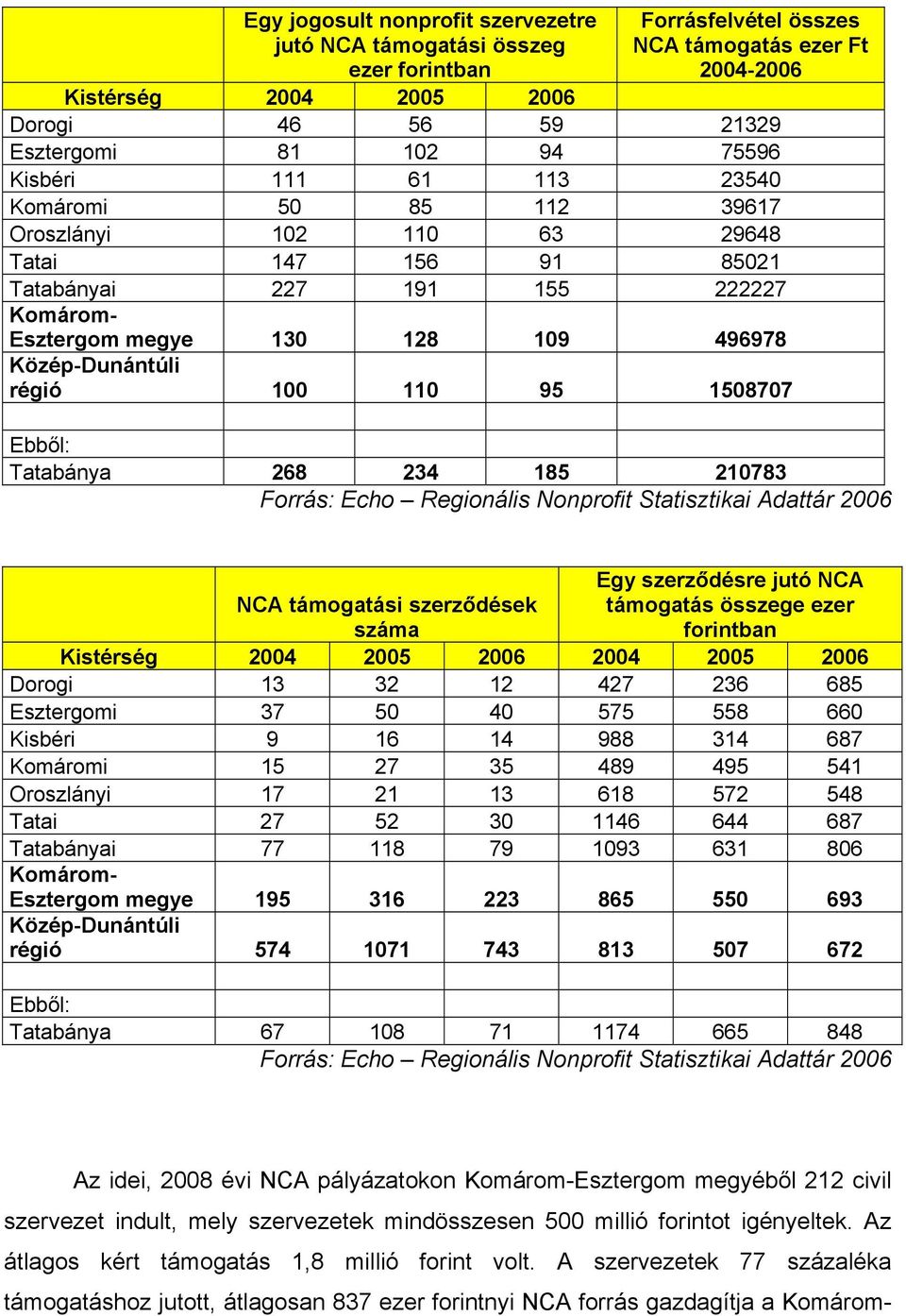 régió 100 110 95 1508707 Ebből: Tatabánya 268 234 185 210783 Forrás: Echo Regionális Nonprofit Statisztikai Adattár 2006 Egy szerződésre jutó NCA NCA támogatási szerződések száma támogatás összege