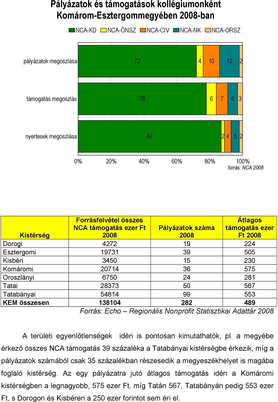 Esztergomi 19731 39 505 Kisbéri 3450 15 230 Komáromi 20714 36 575 Oroszlányi 6750 24 281 Tatai 28373 50 567 Tatabányai 54814 99 553 KEM összesen 138104 282 489 Forrás: Echo Regionális Nonprofit