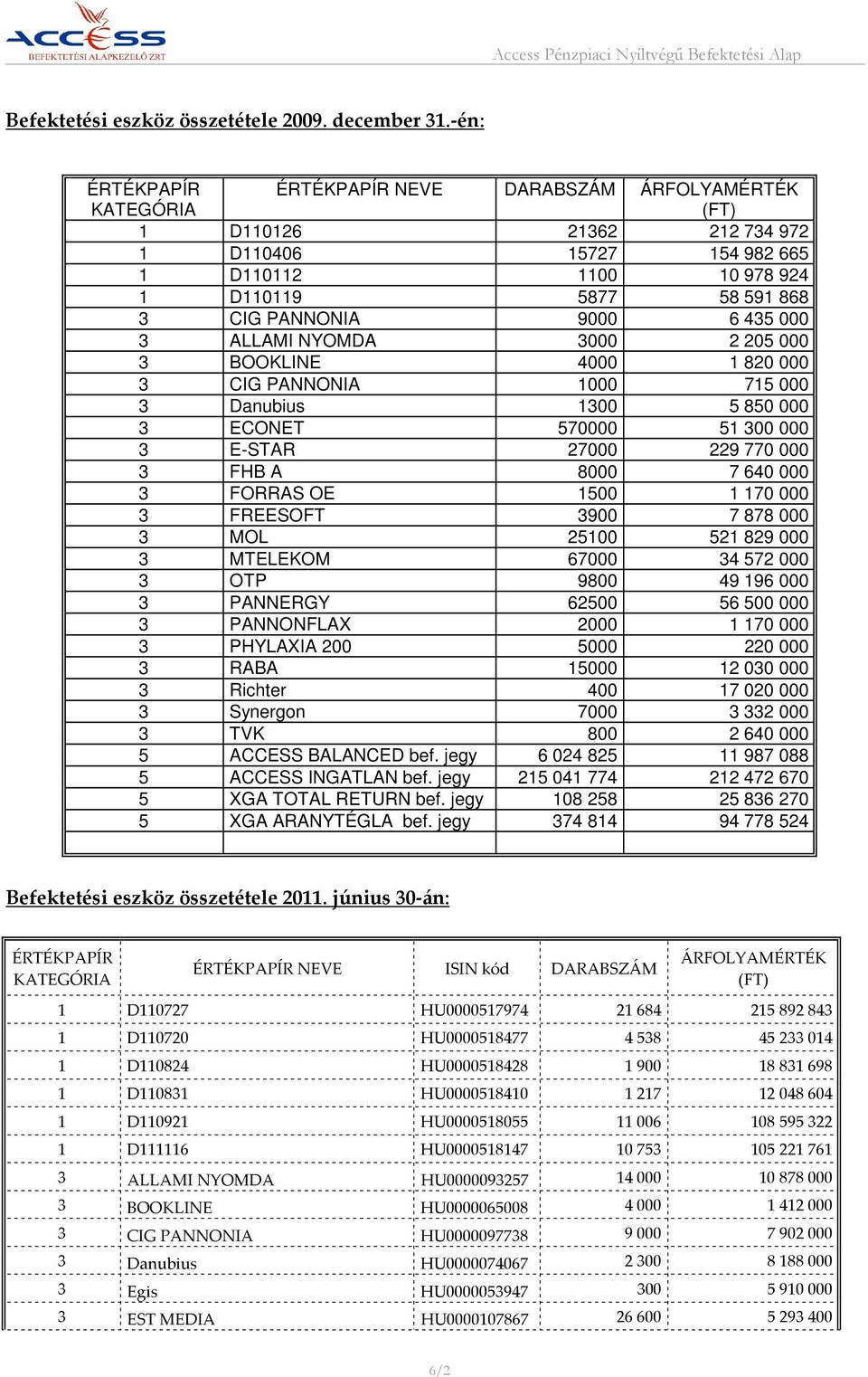 6 435 000 3 ALLAMI NYOMDA 3000 2 205 000 3 BOOKLINE 4000 1 820 000 3 CIG PANNONIA 1000 715 000 3 Danubius 1300 5 850 000 3 ECONET 570000 51 300 000 3 E-STAR 27000 229 770 000 3 FHB A 8000 7 640 000 3