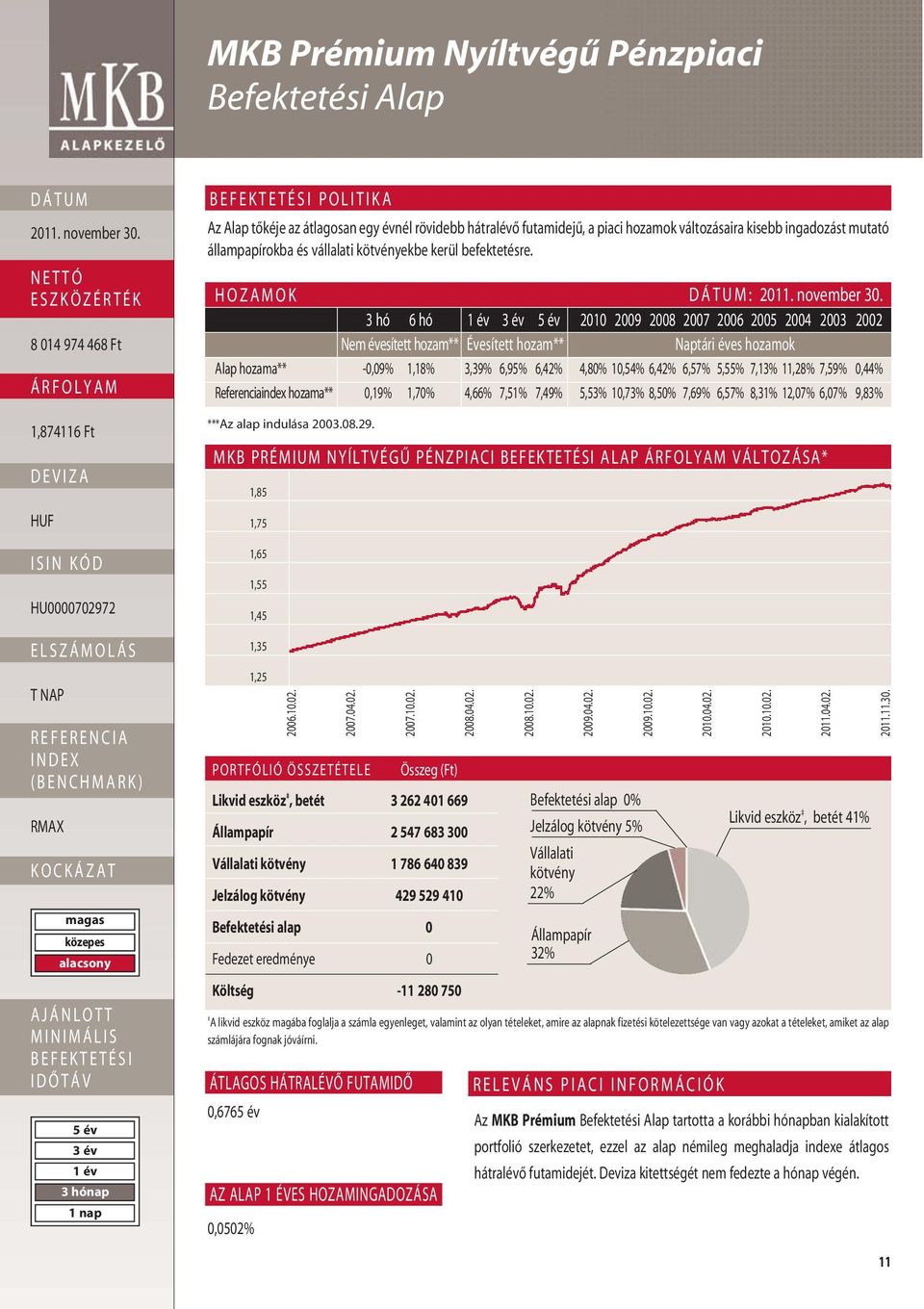 HOZAMOK : 3 hó 6 hó 2010 2009 2008 2007 2006 2005 2004 2003 2002 Nem évesített hozam** Évesített hozam** Naptári éves hozamok Alap hozama** -0,09% 1,18% 3,39% 6,95% 6,42% 4,80% 10,54% 6,42% 6,57%