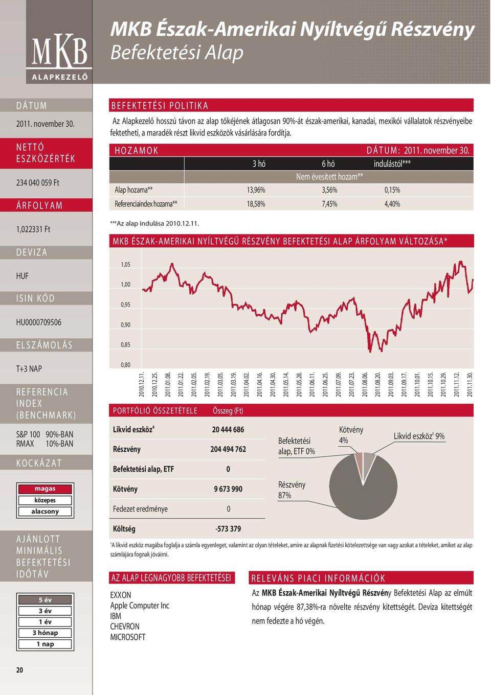 HOZAMOK : 3 hó 6 hó indulástól*** Nem évesített hozam** Alap hozama** 13,96% 3,56% 0,15% Referenciaindex hozama** 18,58% 7,45% 4,40% ***Az alap indulása 2010.12.11.