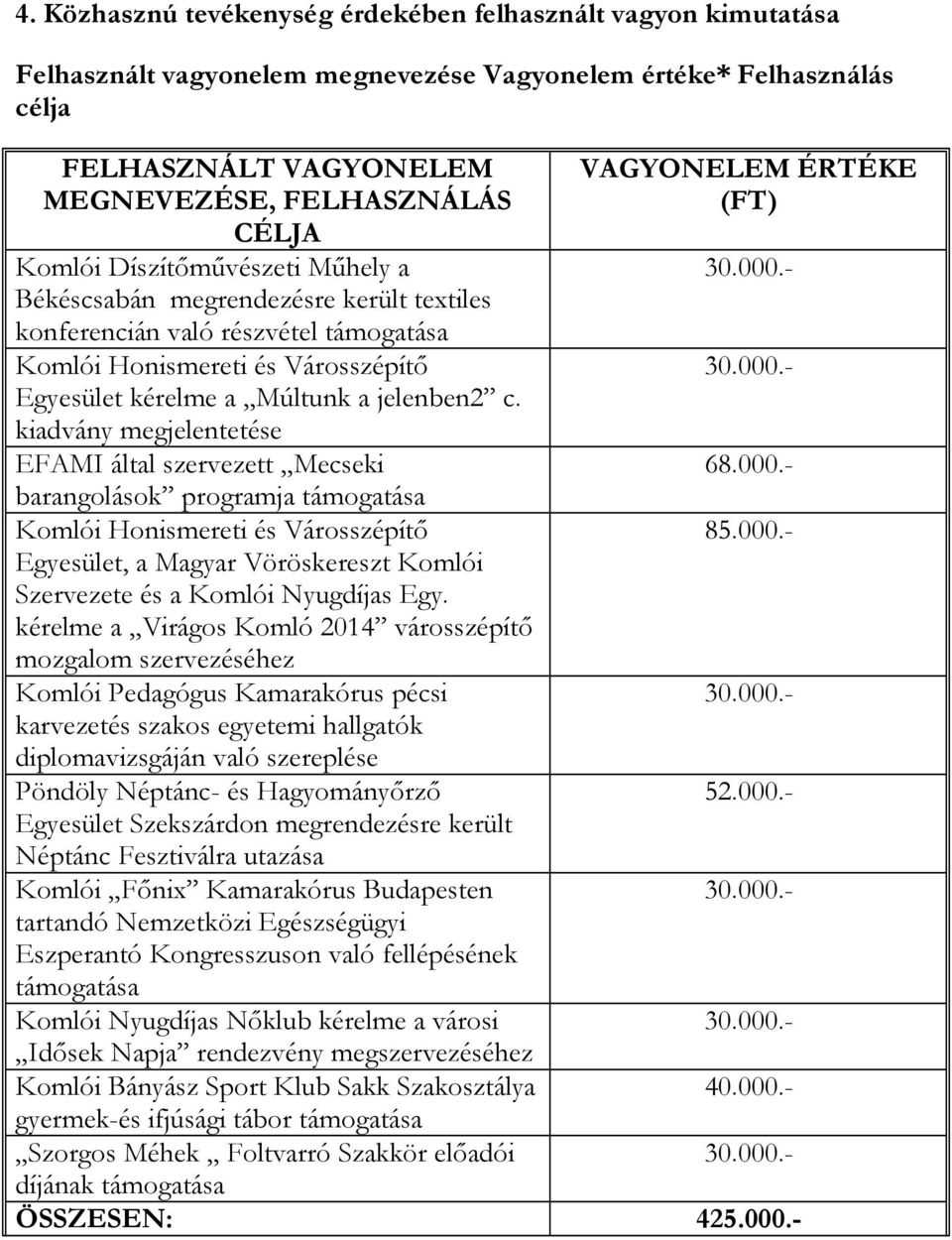 kiadvány megjelentetése EFAMI által szervezett Mecseki barangolások programja támogatása Komlói Honismereti és Városszépítő Egyesület, a Magyar Vöröskereszt Komlói Szervezete és a Komlói Nyugdíjas