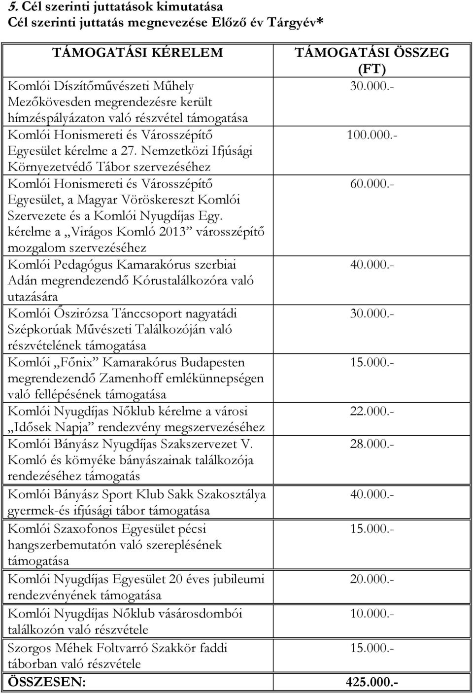 Nemzetközi Ifjúsági Környezetvédő Tábor szervezéséhez Komlói Honismereti és Városszépítő Egyesület, a Magyar Vöröskereszt Komlói Szervezete és a Komlói Nyugdíjas Egy.