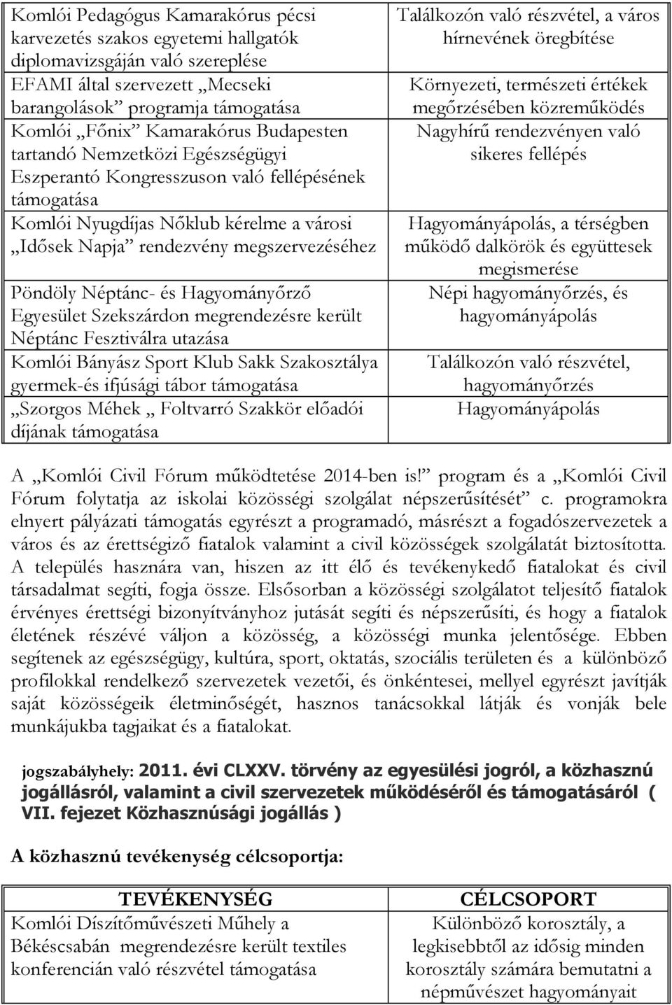 Hagyományőrző Egyesület Szekszárdon megrendezésre került Néptánc Fesztiválra utazása Komlói Bányász Sport Klub Sakk Szakosztálya gyermek-és ifjúsági tábor támogatása Szorgos Méhek Foltvarró Szakkör