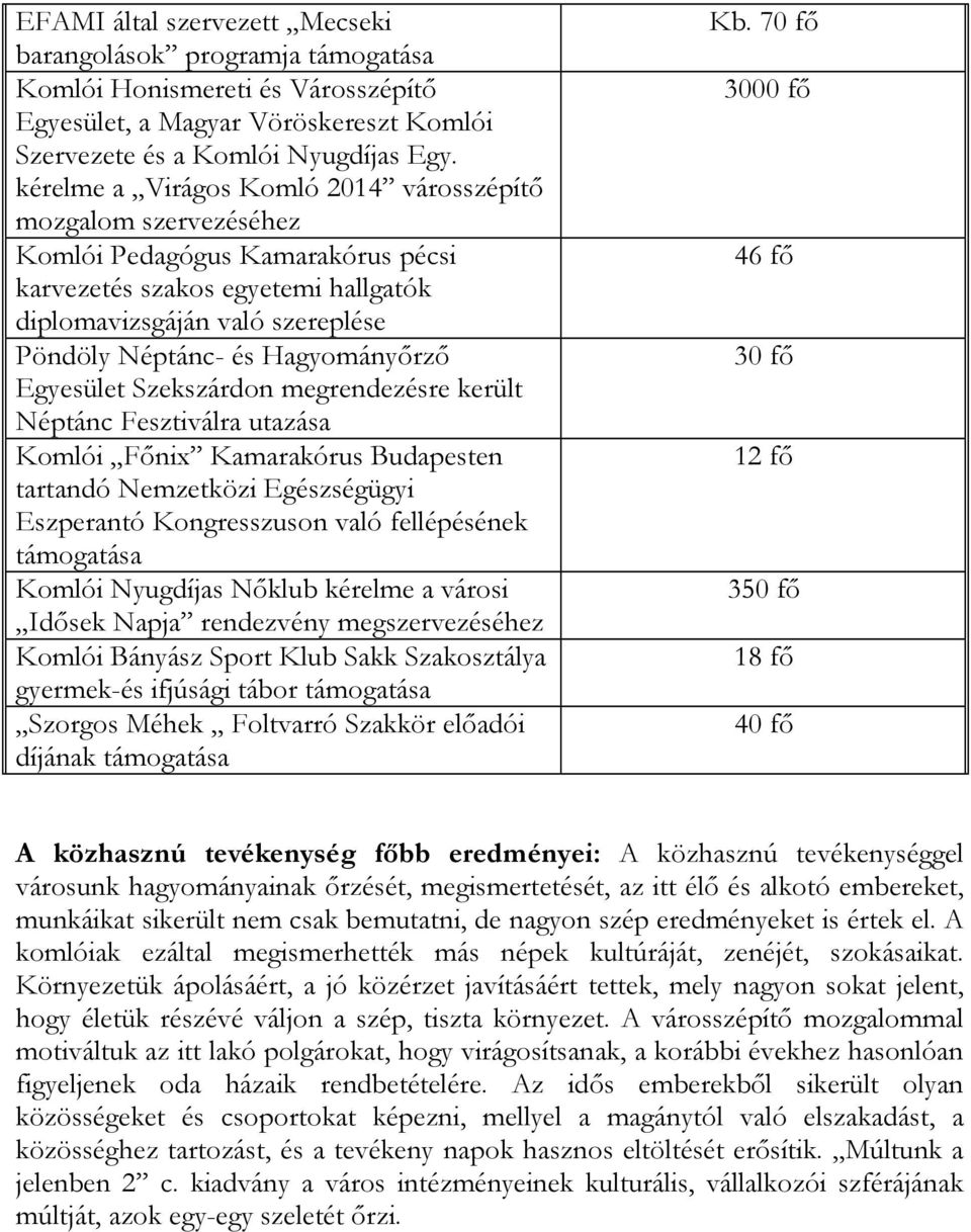 Hagyományőrző Egyesület Szekszárdon megrendezésre került Néptánc Fesztiválra utazása Komlói Főnix Kamarakórus Budapesten tartandó Nemzetközi Egészségügyi Eszperantó Kongresszuson való fellépésének