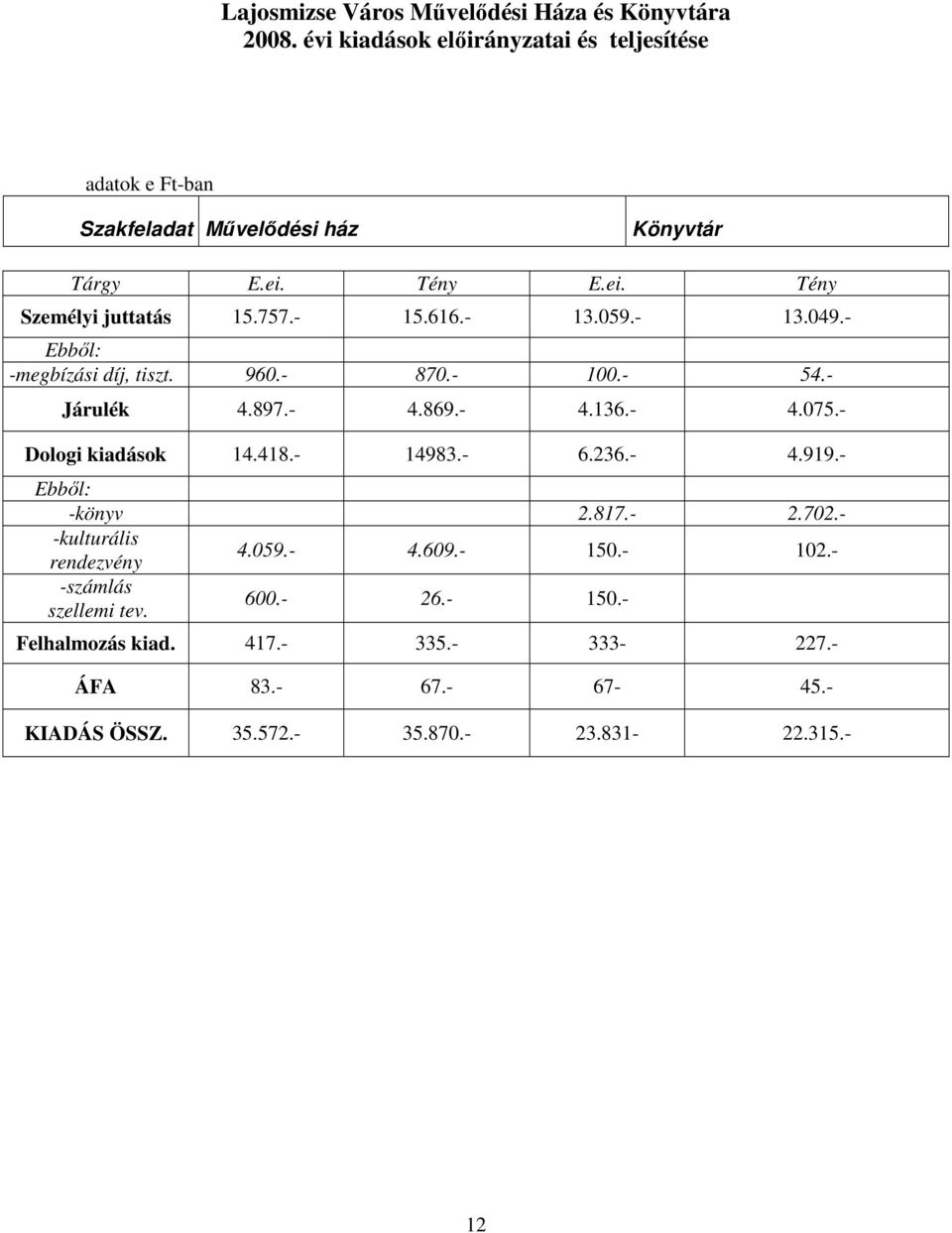 - 15.616.- 13.059.- 13.049.- Ebbıl: -megbízási díj, tiszt. 960.- 870.- 100.- 54.- Járulék 4.897.- 4.869.- 4.136.- 4.075.- Dologi kiadások 14.418.